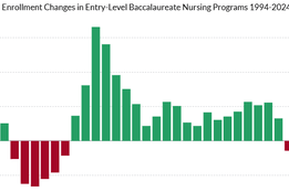 Bar chart showing annual percent changes in entry-level BSN enrollment from 1994 to 2024. Enrollment declined in the late 1990s, surged in the 2000s, then stabilized with moderate growth.