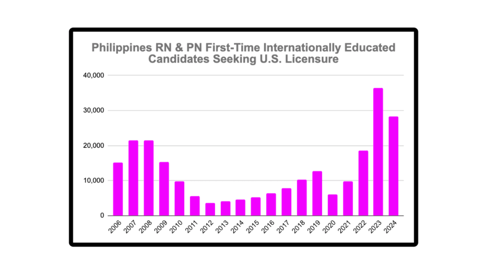 Philippines Mass Nursing Exodus: 28,000 Filipino Nurses Took US Licensure Exam in 2024