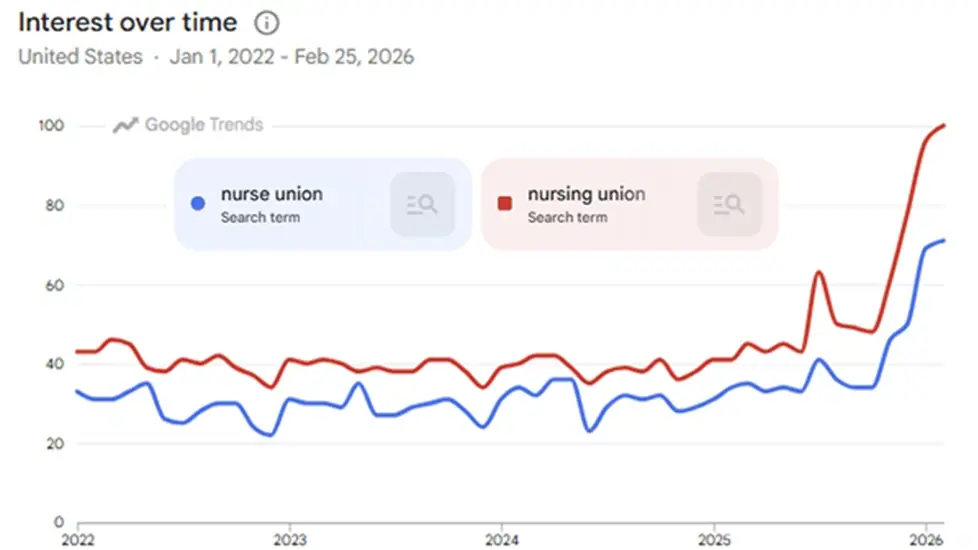 Google Trends chart showing a surge in U.S. search traffic for 'nurse union' and 'nursing union' beginning in late 2025 and continuing into 2026.