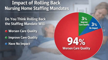 Pie chart showing 94% of nurses say rolling back nursing home staffing rules will worsen patient care, with 3% saying it would improve care and 3% saying it would have no impact.