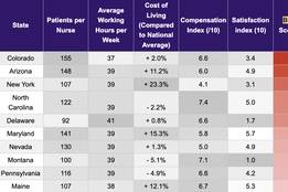 Infographic listing the top 10 U.S. states for nurse burnout risk in 2025, highlighting patient loads, job satisfaction, and burnout scores, with Colorado, Arizona, and New York at the top.