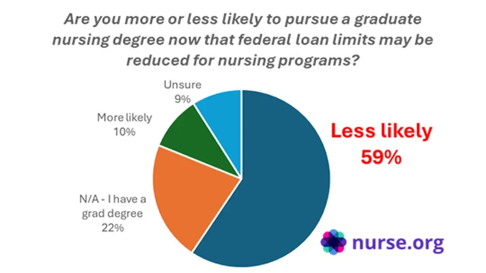 Pie chart from Nurse.org poll showing nurses’ plans for graduate school under new loan limits: 59% less likely, 22% already have a grad degree, 10% more likely, 9% unsure.