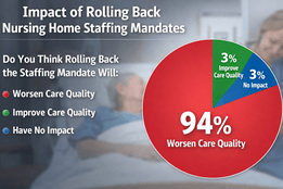 Pie chart showing 94% of nurses say rolling back nursing home staffing rules will worsen patient care, with 3% saying it would improve care and 3% saying it would have no impact.