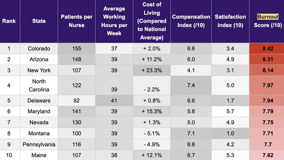 Infographic listing the top 10 U.S. states for nurse burnout risk in 2025, highlighting patient loads, job satisfaction, and burnout scores, with Colorado, Arizona, and New York at the top.